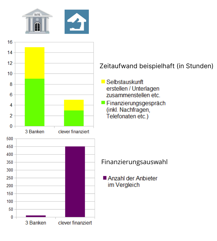 Baufinanzierung - Zeit sparen mit Hilfe eines Baufinanzierungsvermittlers